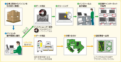 パソコンリサイクル/リユース/の流れ