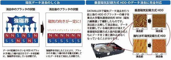 磁気データ消去の仕組み