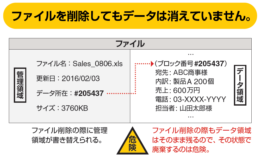 ファイルを削除してもデータは消えていません