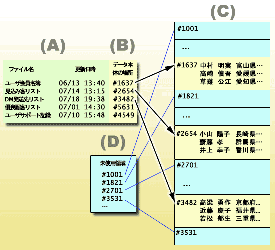 HDD上のファイル管理情報の例
