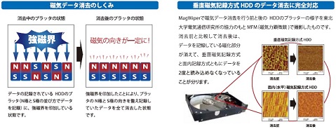 磁気データ消去の仕組み