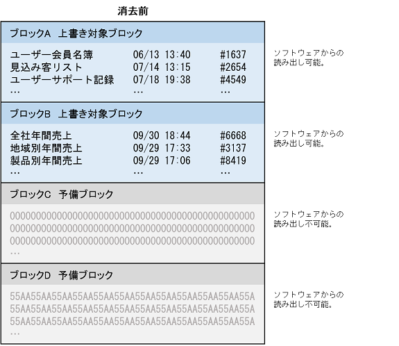 消去前