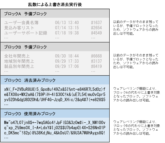 上書き消去実行後