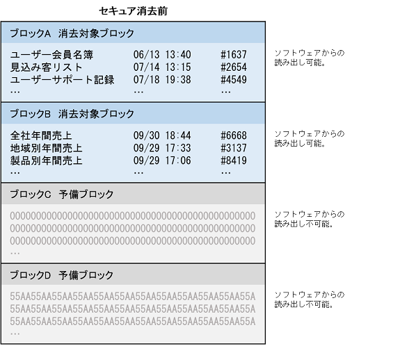 セキュア消去前