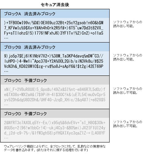 セキュア消去後